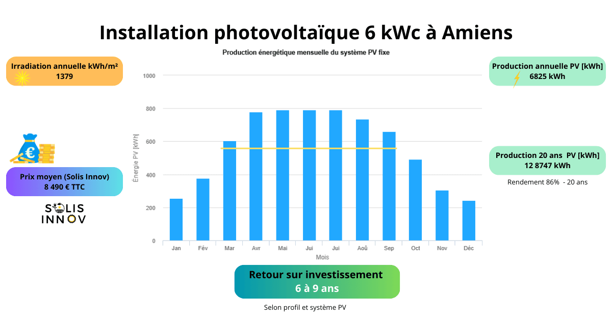 Moment pour installer des panneaux solaires - Exemple installation 6 kWc à Amiens