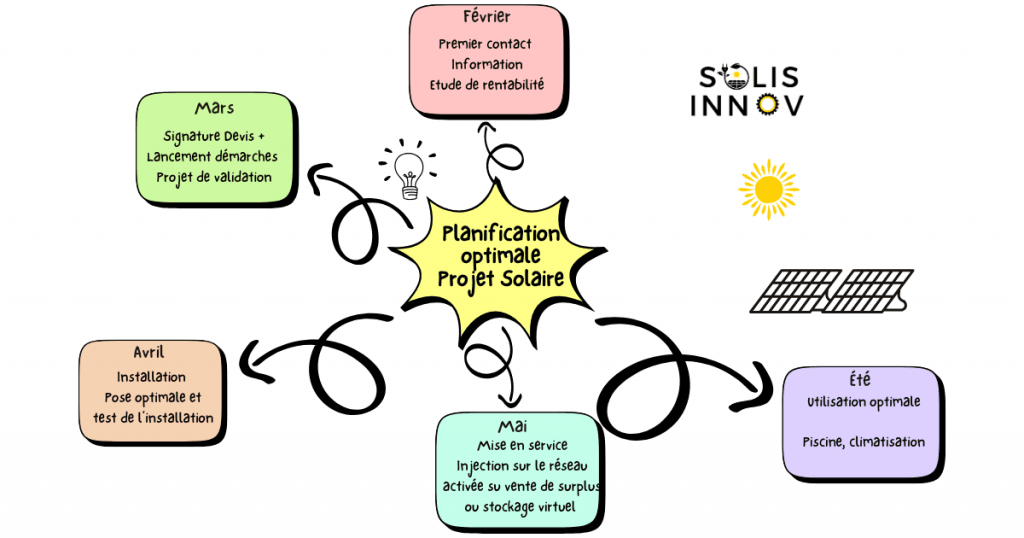 Planification installation solaire - moment pour installer des panneaux solaires - Solis Innov